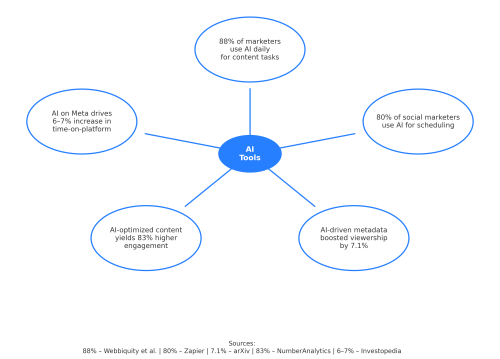 Radial graph that depicts the value of using Ai tools in marketing to increase efficiency. Statistics include; 88% of marketers use AI daily for content tasks, 80% of social marketers use AI for scheduling, AI-driven metadata boosted viewership by 7.1%, AI-optimized content yields 83% higher engagement, AI on Meta drives 6–7% increase in time-on-platform